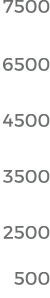 7500 6500 4500 3500 2500 500 