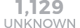1,129 Unknown