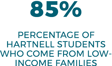 85% PERCENTAGE OF HARTNELL STUDENTS WHO COME FROM LOW INCOME FAMILIES