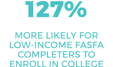 127% MORE LIKELY FOR LOW INCOME FASFA COMPLETERS TO ENROLL IN COLLEGE