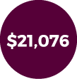 $21,076