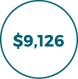 $9,126