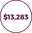 $13,283