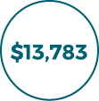 $13,783